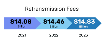 Retransmission fees: 2021 $14.08 Billion, 2022 $14.46 Billion, 2023 $14.83 Billion.